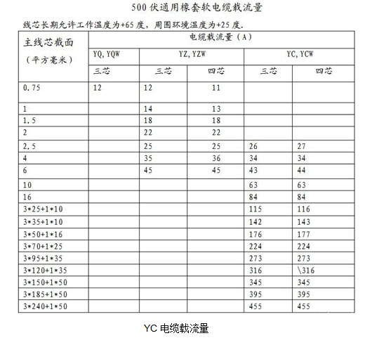 YC橡套电缆